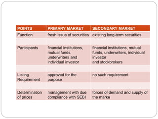 POINTS PRIMARY MARKET SECONDARY MARKET
Function fresh issue of securities existing long-term securities
Participants financial institutions,
mutual funds,
underwriters and
individual investor
financial institutions, mutual
funds, underwriters, individual
investor
and stockbrokers
Listing
Requirement
approved for the
purpose
no such requirement
Determination
of prices
management with due
compliance with SEBI
forces of demand and supply of
the marke
 