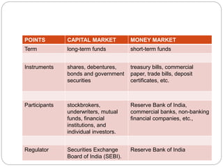 POINTS CAPITAL MARKET MONEY MARKET
Term long-term funds short-term funds
Instruments shares, debentures,
bonds and government
securities
treasury bills, commercial
paper, trade bills, deposit
certificates, etc.
Participants stockbrokers,
underwriters, mutual
funds, financial
institutions, and
individual investors.
Reserve Bank of India,
commercial banks, non-banking
financial companies, etc.,
Regulator Securities Exchange
Board of India (SEBI).
Reserve Bank of India
 