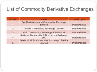 List of Commodity Derivative Exchanges
Sr. No. Name Valid Upto
1
Ace Derivatives and Commodity Exchange
Limited PERMANENT
2 Indian Commodity Exchange Limited PERMANENT
3 Multi Commodity Exchange of India Ltd. PERMANENT
4
National Commodity & Derivatives Exchange
Ltd. PERMANENT
5
National Multi Commodity Exchange of India
Limited. PERMANENT
 