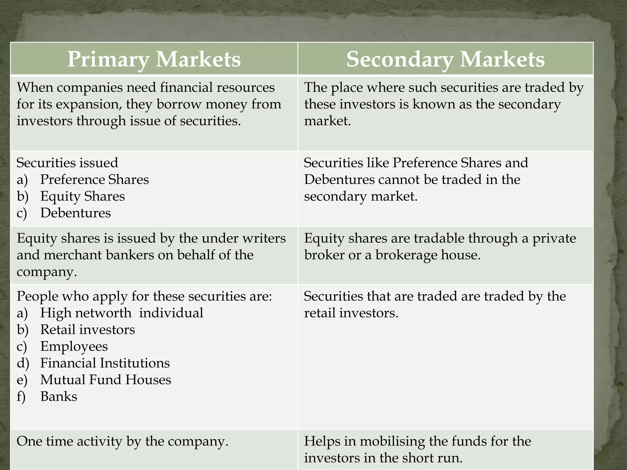 Primary Markets                               Secondary Markets
When companies need financial resources        The place where such securities are traded by
for its expansion, they borrow money from      these investors is known as the secondary
investors through issue of securities.         market.


Securities issued                              Securities like Preference Shares and
a) Preference Shares                           Debentures cannot be traded in the
b) Equity Shares                               secondary market.
c) Debentures
Equity shares is issued by the under writers   Equity shares are tradable through a private
and merchant bankers on behalf of the          broker or a brokerage house.
company.
People who apply for these securities are:     Securities that are traded are traded by the
a) High networth individual                    retail investors.
b) Retail investors
c) Employees
d) Financial Institutions
e) Mutual Fund Houses
f) Banks


One time activity by the company.              Helps in mobilising the funds for the
                                               investors in the short run.
 