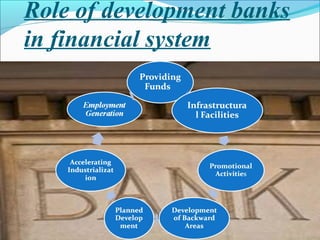 Role of development banks
in financial system
 