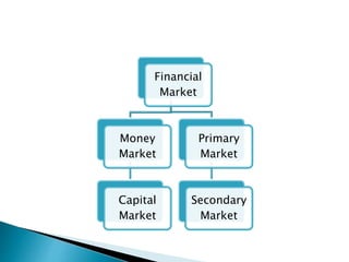 Indian financial system bfs sybms_finance | PPTX