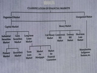 Indian financial system bfs sybms_finance | PPTX
