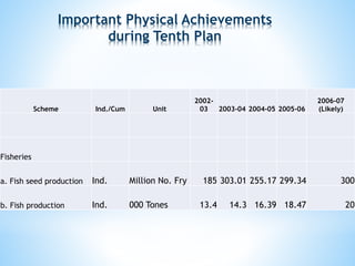 Important Physical Achievements 
during Tenth Plan 
Scheme Ind./Cum Unit 
2002- 
03 2003-04 2004-05 2005-06 
2006-07 
(Likely) 
Fisheries 
a. Fish seed production Ind. Million No. Fry 185 303.01 255.17 299.34 300 
b. Fish production Ind. 000 Tones 13.4 14.3 16.39 18.47 20 
 