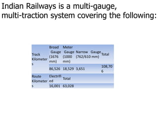 Indian Railways is a multi-gauge, 
multi-traction system covering the following: 
Track 
Kilometer 
s 
Broad 
Gauge 
(1676 
mm) 
Meter 
Gauge 
(1000 
mm) 
Narrow Gauge 
(762/610 mm) 
Total 
86,526 18,529 3,651 
108,70 
6 
Route 
Kilometer 
s 
Electrifi 
ed 
Total 
16,001 63,028 
 