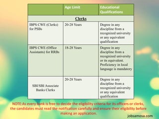 Age Limit Educational 
Qualifications 
Clerks 
IBPS CWE (Clerks) 
for PSBs 
20-28 Years Degree in any 
discipline from a 
...