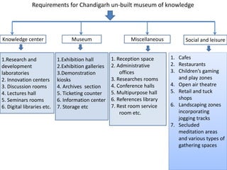 Requirements for Chandigarh un-built museum of knowledge
Knowledge center Museum Miscellaneous Social and leisure
1.Research and
development
laboratories
2. Innovation centers
3. Discussion rooms
4. Lectures hall
5. Seminars rooms
6. Digital libraries etc.
1.Exhibition hall
2.Exhibition galleries
3.Demonstration
kiosks
4. Archives section
5. Ticketing counter
6. Information center
7. Storage etc
1. Reception space
2. Administrative
offices
3. Researches rooms
4. Conference halls
5. Multipurpose hall
6. References library
7. Rest room service
room etc.
1. Cafes
2. Restaurants
3. Children’s gaming
and play zones
4. Open air theatre
5. Retail and tuck
shops
6. Landscaping zones
incorporating
jogging tracks
7. Secluded
meditation areas
and various types of
gathering spaces
 