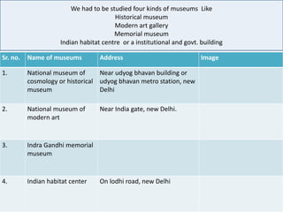 We had to be studied four kinds of museums Like
Historical museum
Modern art gallery
Memorial museum
Indian habitat centre or a institutional and govt. building
Sr. no. Name of museums Address Image
1. National museum of
cosmology or historical
museum
Near udyog bhavan building or
udyog bhavan metro station, new
Delhi
2. National museum of
modern art
Near India gate, new Delhi.
3. Indra Gandhi memorial
museum
4. Indian habitat center On lodhi road, new Delhi
 