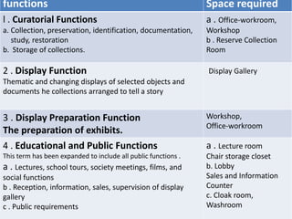 functions Space required
l . Curatorial Functions
a. Collection, preservation, identification, documentation,
study, restoration
b. Storage of collections.
a . Office-workroom,
Workshop
b . Reserve Collection
Room
2 . Display Function
Thematic and changing displays of selected objects and
documents he collections arranged to tell a story
Display Gallery
3 . Display Preparation Function
The preparation of exhibits.
Workshop,
Office-workroom
4 . Educational and Public Functions
This term has been expanded to include all public functions .
a . Lectures, school tours, society meetings, films, and
social functions
b . Reception, information, sales, supervision of display
gallery
c . Public requirements
a . Lecture room
Chair storage closet
b. Lobby
Sales and Information
Counter
c. Cloak room,
Washroom
 