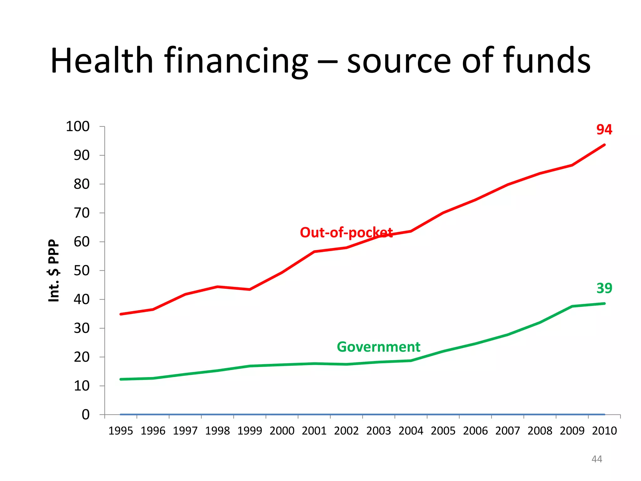 Health financing – source of funds
Government
39
Out-of-pocket
94
0
10
20
30
40
50
60
70
80
90
100
1995 1996 1997 1998 1999 2000 2001 2002 2003 2004 2005 2006 2007 2008 2009 2010
Int.$PPP
44
 