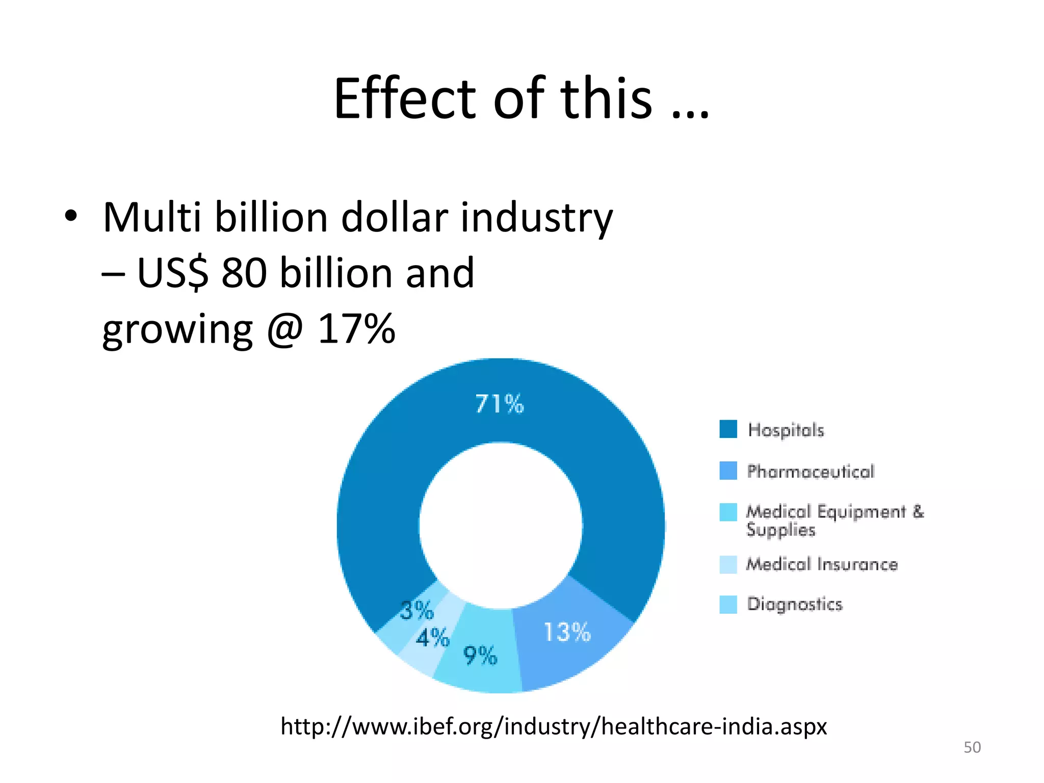 Effect of this …
• Multi billion dollar industry
– US$ 80 billion and
growing @ 17%
http://www.ibef.org/industry/healthcare-india.aspx
50
 