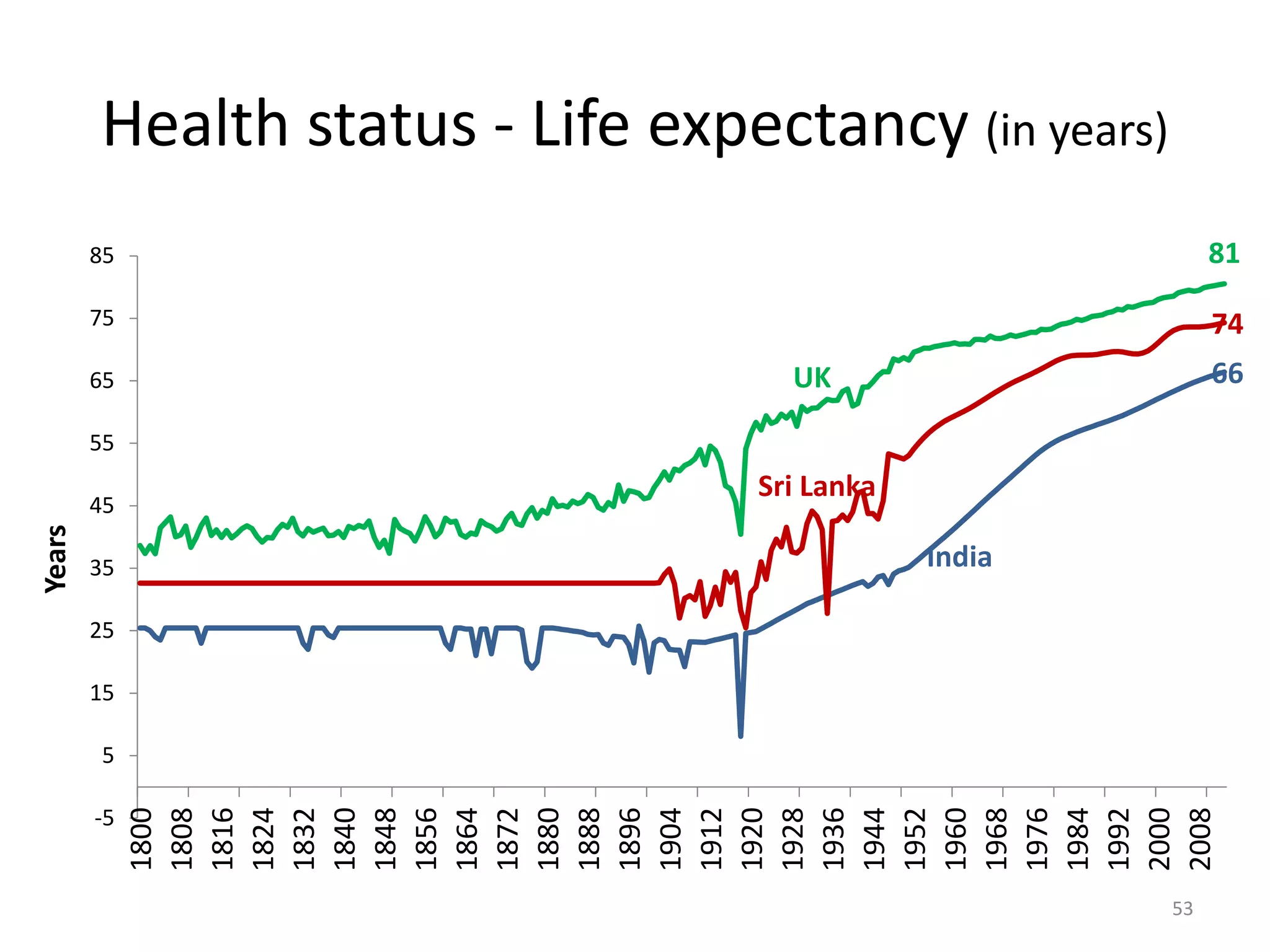 Health status - Life expectancy (in years)
India
66
Sri Lanka
74
UK
81
-5
5
15
25
35
45
55
65
75
85
1800
1808
1816
1824
1832
1840
1848
1856
1864
1872
1880
1888
1896
1904
1912
1920
1928
1936
1944
1952
1960
1968
1976
1984
1992
2000
2008
Years
53
 