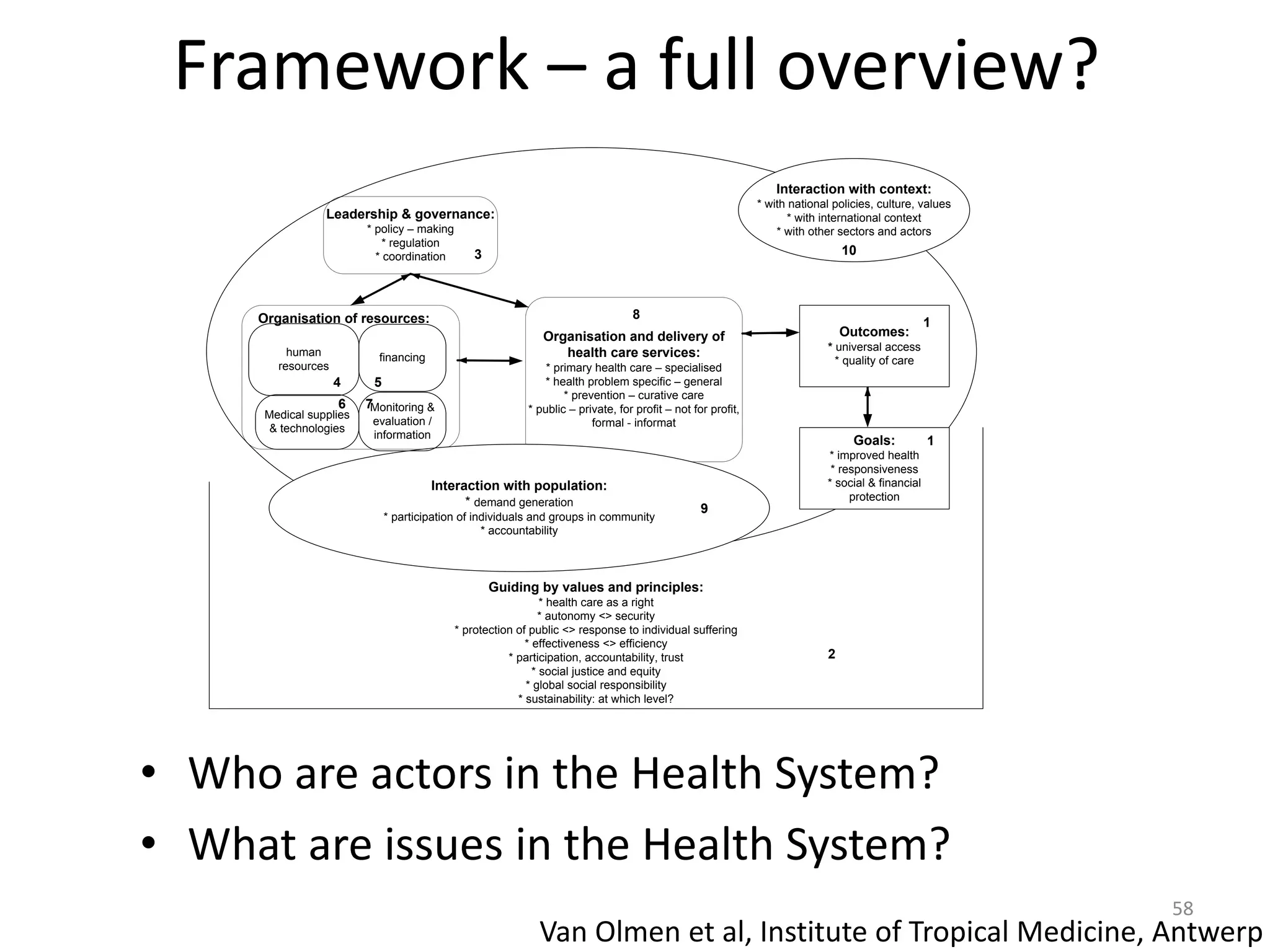 Framework – a full overview?
• Who are actors in the Health System?
• What are issues in the Health System?
Leadership & governance:
* policy – making
* regulation
* coordination
Organisation and delivery of
health care services:
* primary health care – specialised
* health problem specific – general
* prevention – curative care
* public – private, for profit – not for profit,
formal - informat
Guiding by values and principles:
* health care as a right
* autonomy <> security
* protection of public <> response to individual suffering
* effectiveness <> efficiency
* participation, accountability, trust
* social justice and equity
* global social responsibility
* sustainability: at which level?
Outcomes:
* universal access
* quality of care
Goals:
* improved health
* responsiveness
* social & financial
protection
Interaction with context:
* with national policies, culture, values
* with international context
* with other sectors and actors
Interaction with population:
* demand generation
* participation of individuals and groups in community
* accountability
human
resources
Organisation of resources:
financing
Medical supplies
& technologies
Monitoring &
evaluation /
information
1
2
3
4 5
6 7
8
9
10
1
Van Olmen et al, Institute of Tropical Medicine, Antwerp
58
 