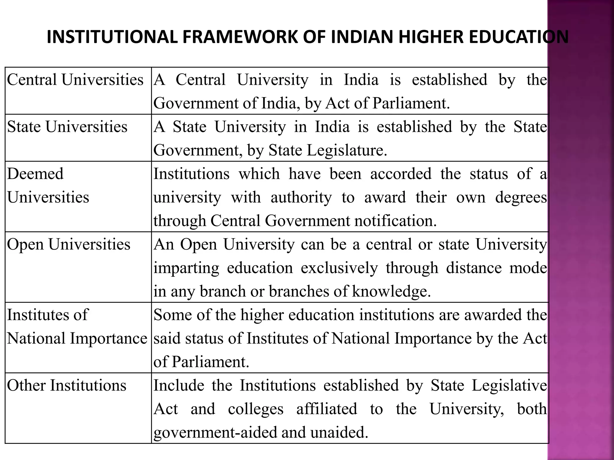 Institutes In India Indian higher education | PPTX
