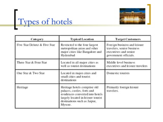 Types of hotels 