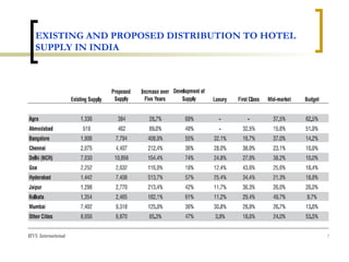 EXISTING AND PROPOSED DISTRIBUTION TO HOTEL SUPPLY IN INDIA 
