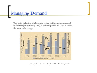 Managing Demand The hotel industry is inherently prone to fluctuating demand with Occupancy Rate (OR’s) in certain period 10 – 20 % lower than annual average. Source: Crisinfac Annual review of Hotel Industry 2006 