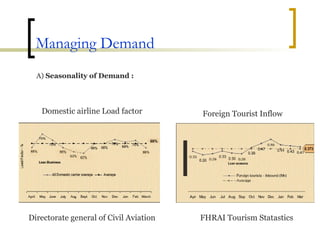 Managing Demand A)  Seasonality of Demand : Domestic airline Load factor Directorate general of Civil Aviation Foreign Tourist Inflow FHRAI Tourism Statastics 