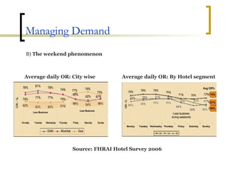 Managing Demand B)  The weekend phenomenon Average daily OR: City wise Average daily OR: By Hotel segment Source: FHRAI Hotel Survey 2006 