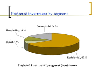 Projected investment by segment Residential, 67 % Commercial, 16 % Hospitality, 10 % Retail, 7 % Projected investment by segment (2008-2010) 