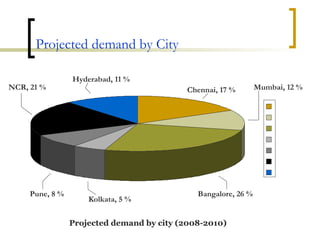 Projected demand by City Chennai, 17 % Mumbai, 12 % Bangalore, 26 % Kolkata, 5 % Pune, 8 % NCR, 21 % Hyderabad, 11 % Projected demand by city (2008-2010) 