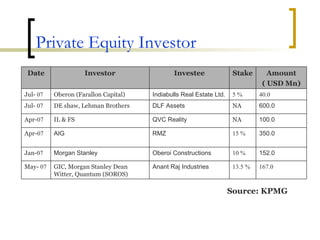Private Equity Investor Source: KPMG 600.0 NA DLF Assets DE shaw, Lehman Brothers Jul-  07 167.0 13.5 % Anant Raj Industries GIC, Morgan Stanley Dean Witter, Quantum (SOROS) May-  07 152.0 10 % Oberoi Constructions Morgan Stanley Jan- 07 350.0 15 % RMZ AIG Apr- 07 100.0 NA QVC Reality IL & FS Apr- 07 40.0 5 % Indiabulls Real Estate Ltd. Oberon (Farallon Capital) Jul-  07 Amount ( USD Mn) Stake Investee Investor Date 