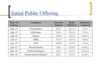 Initial Public Offering 114.31 x 11.0 % 126.7 Sobha Developers Dec-  06 61.84 x 18.3 % 220.2 Parshvnath Developers Dec-  06 81.05 x 10.0 % 80.0 Akruti Nirman Jan-  07 3.23 x 10.3 % 2296.9 DLF Jun-  07 6.60 x 14.0 % 371.0 HDIL Jul-  07 68.26 x 10.3 % 138.0 Omaxe Aug-  07 5.75 x 21.8 % 194.5 IVR Prime Aug-  07 1.91 x 10.1 % 214.7 Puravankara Aug-  07 Response received Stake Dilution Amount Raised Company Date of Listing 