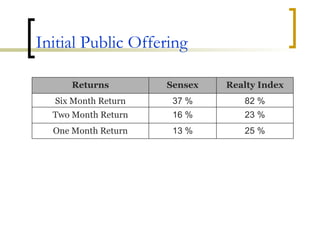 Initial Public Offering 25 % 13 % One Month Return 23 % 16 % Two Month Return 82 % 37 % Six Month Return Realty Index Sensex Returns 