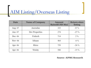 AIM Listing/Overseas Listing Source : KPMG Research -15 % 500 Trinity Apr-  06 -26 % 759 Hirco Apr-  06 -6 % 464 Ishaan Nov-  06 2 % 714 Unitech Dec-  06 -27 % 274 Dev Properties Jan-  07 25 % 325 Ascendas Aug-  07 Return since listing Amount Raised(USD Mn) Name of Company Date 