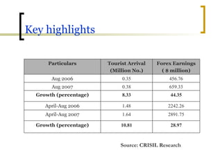 Key highlights Source: CRISIL Research 28.97 10.81 Growth (percentage) 2891.75 1.64 April-Aug 2007 2242.26 1.48 April-Aug 2006 44.35 8.33 Growth (percentage) 659.33 0.38 Aug 2007 456.76 0.35 Aug 2006 Tourist Arrival (Million No.) Forex Earnings ( $ million) Particulars 