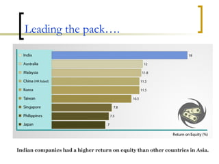 Leading the pack…. Indian companies had a higher return on equity than other countries in Asia. 