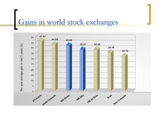 Gains in world stock exchanges 