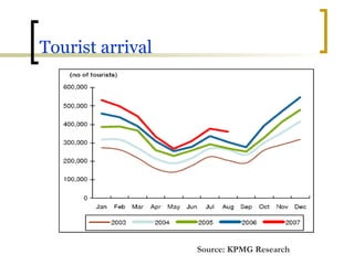 Tourist arrival Source: KPMG Research 