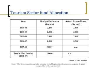 Tourism Sector fund Allocation Note :  * This fig. corresponds only to the provision for building tourism infrastructure, as against Rs 4,230 mn provided for the year 2006-07 Source  : CRISIL Research n.a 5,200* 2007-08 n.a  29,000 Tenth Plan Outlay  (2002-07) 8,300 8,300 2006-07 7,860 7,860 2005-06 5,000 5,000 2004-05 3,500 3,250 2003-04 Actual Expenditure (Rs mn) Budget Estimates (Rs mn) Year 