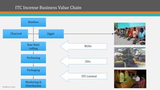 ITC Incense Business Value Chain
Bamboo
Charcoal Jiggat
Raw Batti
rolling
Perfuming
Packaging
Marketing &
Distribution
NGOs
SSIs
ITC Limited
Kartikeya Verma
 