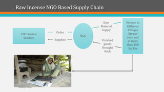 Raw Incense NGO Based Supply Chain
ITC Limited
Vendors
NGO
Women in
Different
Villages
Spread
over and
of more
than 100
Sq. Km
Order
Supplies
Raw
Material
Supply
Finished
goods
Brought
Back
Kartikeya Verma
 