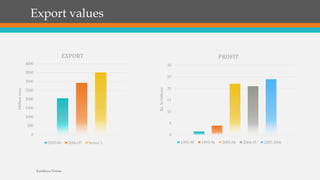 Export values
0
500
1000
1500
2000
2500
3000
3500
4000
Milliontons
EXPORT
2005-06 2006-07 Series 3
0
5
10
15
20
25
30
Rs.Inbillions
PROFIT
1989-90 1993-94 2003-04 2004-05 2005-2006
Kartikeya Verma
 