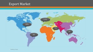Export Market
4%
7%
4%
15%
3.5%
Kartikeya Verma
 