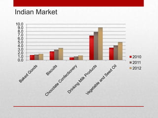 Indian Market
10.0
 9.0
 8.0
 7.0
 6.0
 5.0
 4.0
 3.0
 2.0
 1.0            2010
 0.0
                2011
                2012
 