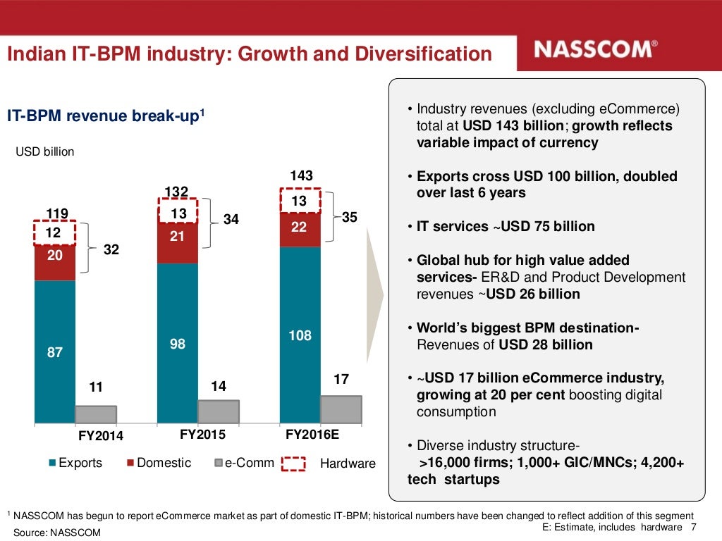 Indian it bpm industryfy2016 estimates and fy2017 projections