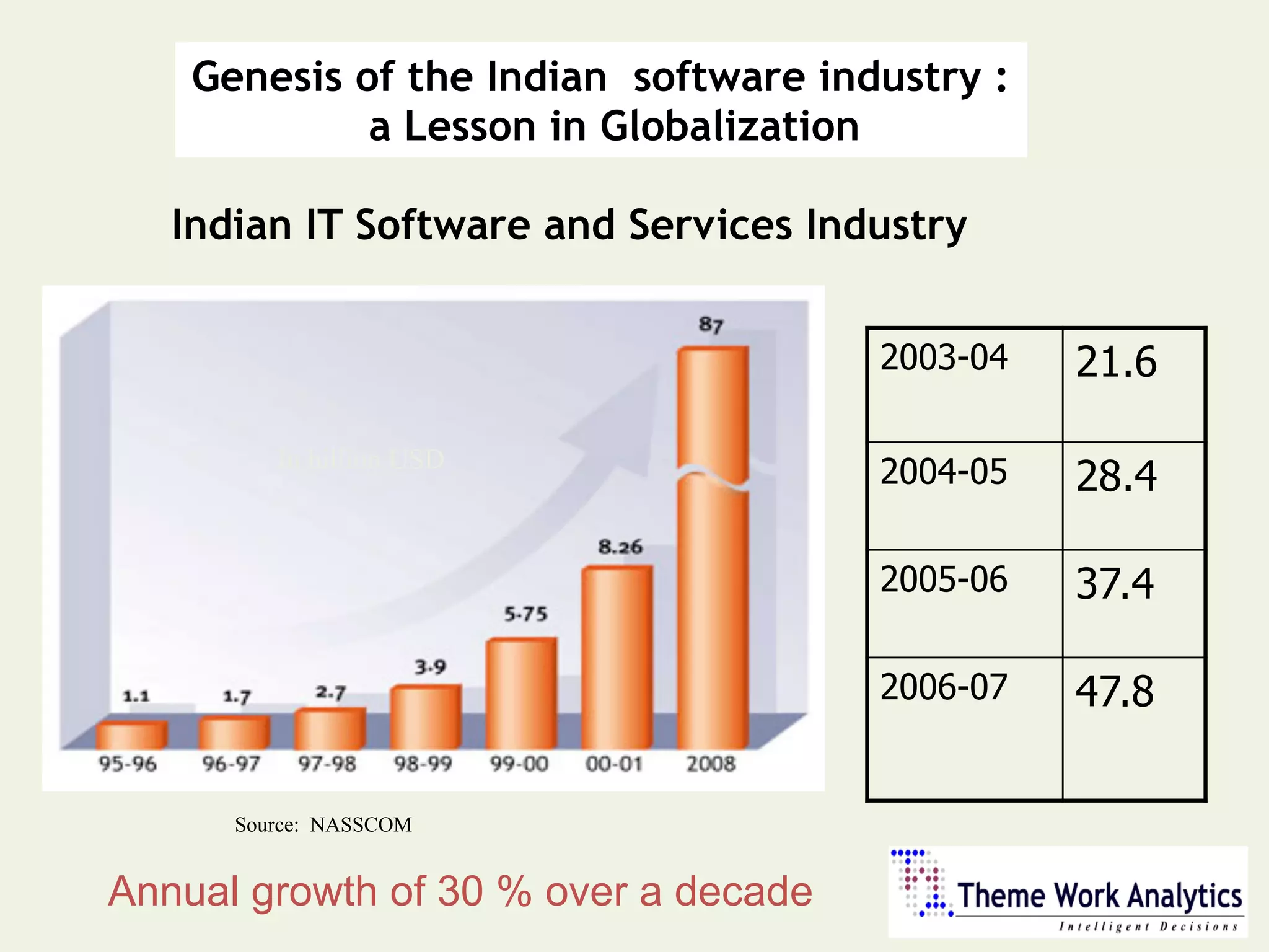 Indian IT industry_2007 : Genesis and Growth Story | PDF