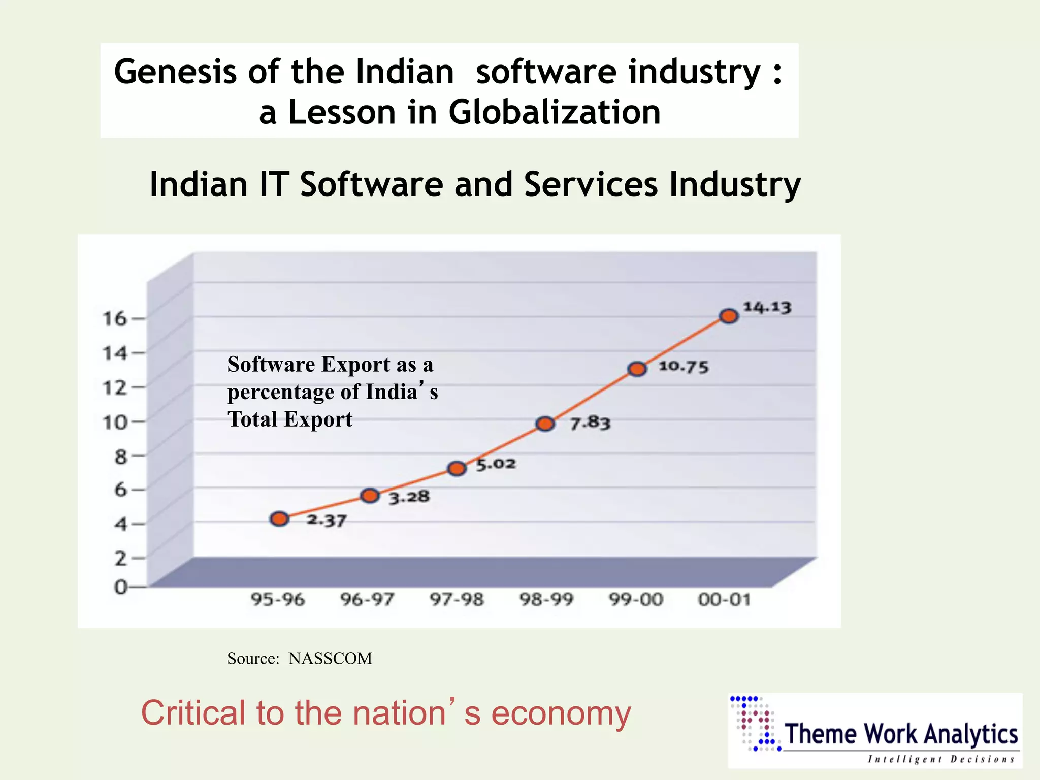 Indian IT industry_2007 : Genesis and Growth Story | PDF
