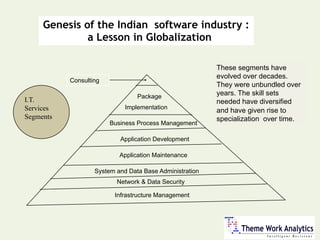 Indian IT industry_2007 : Genesis and Growth Story | PDF