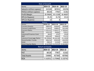 Items 2014-15 2013-14 2012-13
Sales(in million rupees) 412100 387651 332296
PAT(in million rupees) 86528 77967 61362
Profit Margin 20.99685 20.11268 18.46607
EPS (in Rupees) 35.25 31.76 25.01
DPS (in Rupees) 12 8 7
Rate of Growth
Items 2014-15 2013-14 2012-13
Current Assets 398555 326042 283848
Current Liabilities 173653 148852 161246
Current Ratio 2.295123 2.190377 1.760341
PBT 105570 96082 72051
Interest/Finance Cost 3629 3747 3524
EBIT 109199 99829 75575
Interest Coverage Ratio 30.09066 26.64238 21.4458
Shareholder Funds 346216 293559 242295
Debt 78913 51592 63816
Debit Equity Ratio 0.22793 0.175747 0.263381
Ratios
Items 2014-15 2013-14 2012-13
PAT 86528 77967 61362
Total Assets 534085 457369 407066
ROA 0.162012 0.170468 0.150742
Return on Assets
 