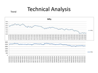 Technical AnalysisTrend
0
500
1000
1500
2000
2500
3000
31-03-2015
23-03-2015
13-03-2015
04-03-2015
25-02-2015
16-02-2015
06-02-2015
29-01-2015
20-01-2015
12-01-2015
02-01-2015
24-12-2014
16-12-2014
08-12-2014
28-11-2014
20-11-2014
12-11-2014
31-10-2014
22-10-2014
13-10-2014
30-09-2014
22-09-2014
12-09-2014
04-09-2014
26-08-2014
18-08-2014
07-08-2014
30-07-2014
21-07-2014
11-07-2014
03-07-2014
25-06-2014
17-06-2014
09-06-2014
30-05-2014
22-05-2014
14-05-2014
06-05-2014
25-04-2014
15-04-2014
03-04-2014
1 year Momentum
TCS
 