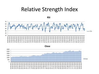 Relative Strength Index
10
20
30
40
50
60
70
03-04-2012
28-04-2012
23-05-2012
15-06-2012
10-07-2012
02-08-2012
29-08-2012
21-09-2012
17-10-2012
12-11-2012
07-12-2012
02-01-2013
25-01-2013
19-02-2013
14-03-2013
10-04-2013
08-05-2013
30-05-2013
24-06-2013
17-07-2013
12-08-2013
05-09-2013
01-10-2013
28-10-2013
21-11-2013
16-12-2013
09-01-2014
03-02-2014
26-02-2014
24-03-2014
21-04-2014
16-05-2014
10-06-2014
03-07-2014
28-07-2014
22-08-2014
17-09-2014
16-10-2014
13-11-2014
08-12-2014
01-01-2015
27-01-2015
20-02-2015
17-03-2015
RSI
TCS
0
500
1000
1500
2000
2500
3000
03-04-2012
30-04-2012
25-05-2012
20-06-2012
16-07-2012
09-08-2012
06-09-2012
03-10-2012
30-10-2012
26-11-2012
21-12-2012
17-01-2013
12-02-2013
08-03-2013
05-04-2013
06-05-2013
29-05-2013
24-06-2013
18-07-2013
14-08-2013
11-09-2013
08-10-2013
03-11-2013
29-11-2013
26-12-2013
21-01-2014
14-02-2014
13-03-2014
09-04-2014
09-05-2014
04-06-2014
30-06-2014
24-07-2014
21-08-2014
17-09-2014
17-10-2014
17-11-2014
11-12-2014
07-01-2015
03-02-2015
28-02-2015
26-03-2015
Close
Close
 