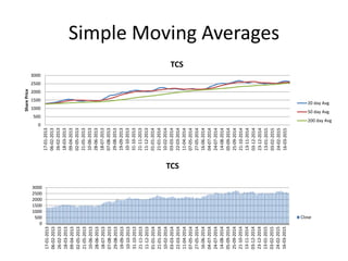 Simple Moving Averages
0
500
1000
1500
2000
2500
3000
17-01-2013
06-02-2013
26-02-2013
18-03-2013
09-04-2013
02-05-2013
21-05-2013
10-06-2013
28-06-2013
18-07-2013
07-08-2013
29-08-2013
19-09-2013
10-10-2013
31-10-2013
21-11-2013
11-12-2013
01-01-2014
21-01-2014
10-02-2014
03-03-2014
22-03-2014
11-04-2014
07-05-2014
27-05-2014
16-06-2014
04-07-2014
24-07-2014
14-08-2014
05-09-2014
25-09-2014
21-10-2014
13-11-2014
03-12-2014
23-12-2014
13-01-2015
03-02-2015
24-02-2015
16-03-2015
SharePrice
TCS
20 day Avg
50 day Avg
200 day Avg
0
500
1000
1500
2000
2500
3000
17-01-2013
06-02-2013
26-02-2013
18-03-2013
09-04-2013
02-05-2013
21-05-2013
10-06-2013
28-06-2013
18-07-2013
07-08-2013
29-08-2013
19-09-2013
10-10-2013
31-10-2013
21-11-2013
11-12-2013
01-01-2014
21-01-2014
10-02-2014
03-03-2014
22-03-2014
11-04-2014
07-05-2014
27-05-2014
16-06-2014
04-07-2014
24-07-2014
14-08-2014
05-09-2014
25-09-2014
21-10-2014
13-11-2014
03-12-2014
23-12-2014
13-01-2015
03-02-2015
24-02-2015
16-03-2015
TCS
Close
 
