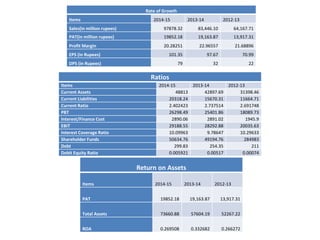 Rate of Growth
Items 2014-15 2013-14 2012-13
Sales(in million rupees) 97878.32 83,446.10 64,167.71
PAT(in million rupees) 19852.18 19,163.87 13,917.31
Profit Margin 20.28251 22.96557 21.68896
EPS (in Rupees) 101.35 97.67 70.99
DPS (in Rupees) 79 32 22
Ratios
Items 2014-15 2013-14 2012-13
Current Assets 48813 42897.69 31398.46
Current Liabilities 20318.24 15670.31 11664.71
Current Ratio 2.402423 2.737514 2.691748
PBT 26298.49 25401.86 18089.73
Interest/Finance Cost 2890.06 2891.02 1945.9
EBIT 29188.55 28292.88 20035.63
Interest Coverage Ratio 10.09963 9.78647 10.29633
Shareholder Funds 50634.76 49194.76 284983
Debt 299.83 254.35 211
Debit Equity Ratio 0.005921 0.00517 0.00074
Return on Assets
Items 2014-15 2013-14 2012-13
PAT 19852.18 19,163.87 13,917.31
Total Assets 73660.88 57604.19 52267.22
ROA 0.269508 0.332682 0.266272
 