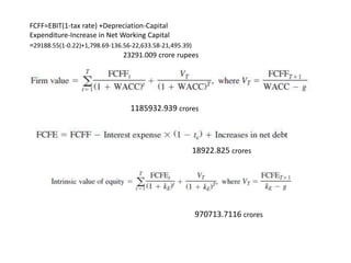 FCFF=EBIT(1-tax rate) +Depreciation-Capital
Expenditure-Increase in Net Working Capital
=29188.55(1-0.22)+1,798.69-136.56-22,633.58-21,495.39)
23291.009 crore rupees
1185932.939 crores
18922.825 crores
970713.7116 crores
 