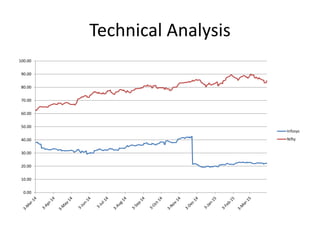 Technical Analysis
0.00
10.00
20.00
30.00
40.00
50.00
60.00
70.00
80.00
90.00
100.00
Infosys
Nifty
 